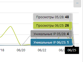 Аналиттика посещений сайта