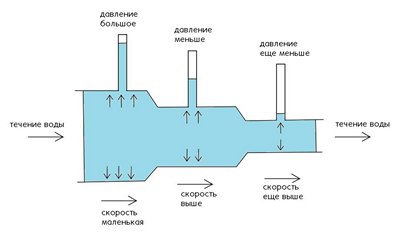 Закон Бернулли