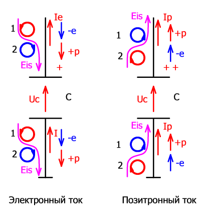 Электронный и позитронный ток через конденсатор