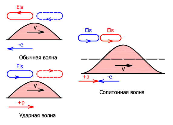 Виды волн