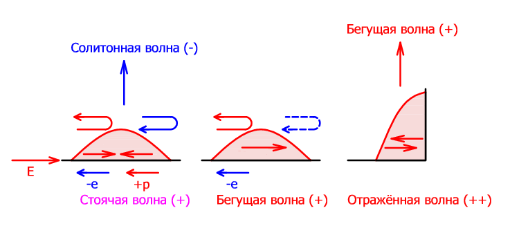 Стоячая волна и отраженная
