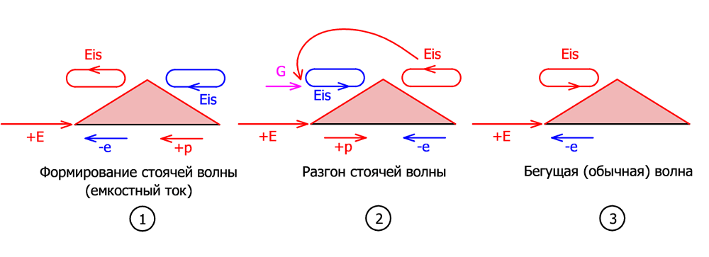 Возникновение волны
