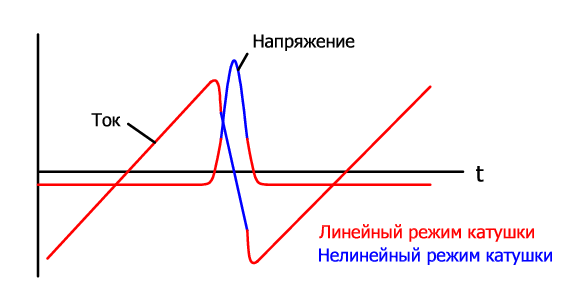 Нелинейный режим катушки