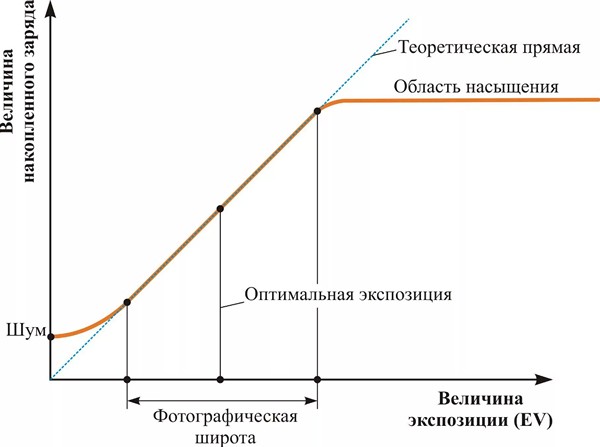 Тоновая S- образная кривая