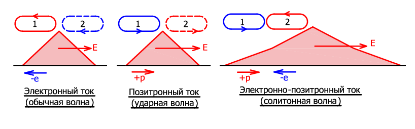 Виды тока