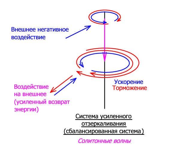 Психоэнергетика Интуиции