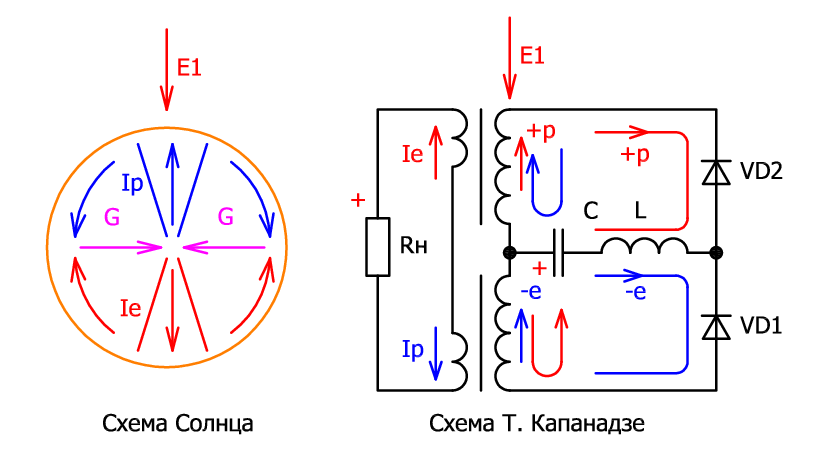 Схема Солнца- Капанадзе