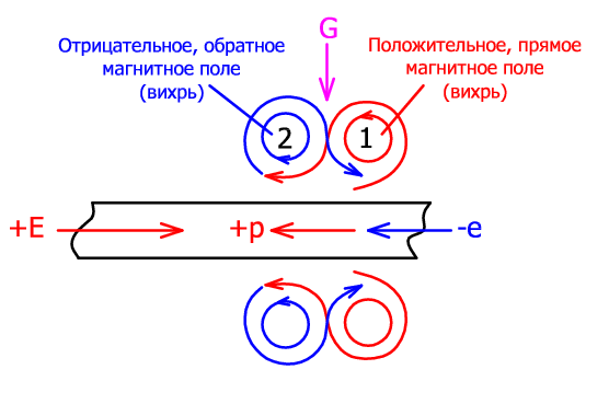 Магнитное поле проводника