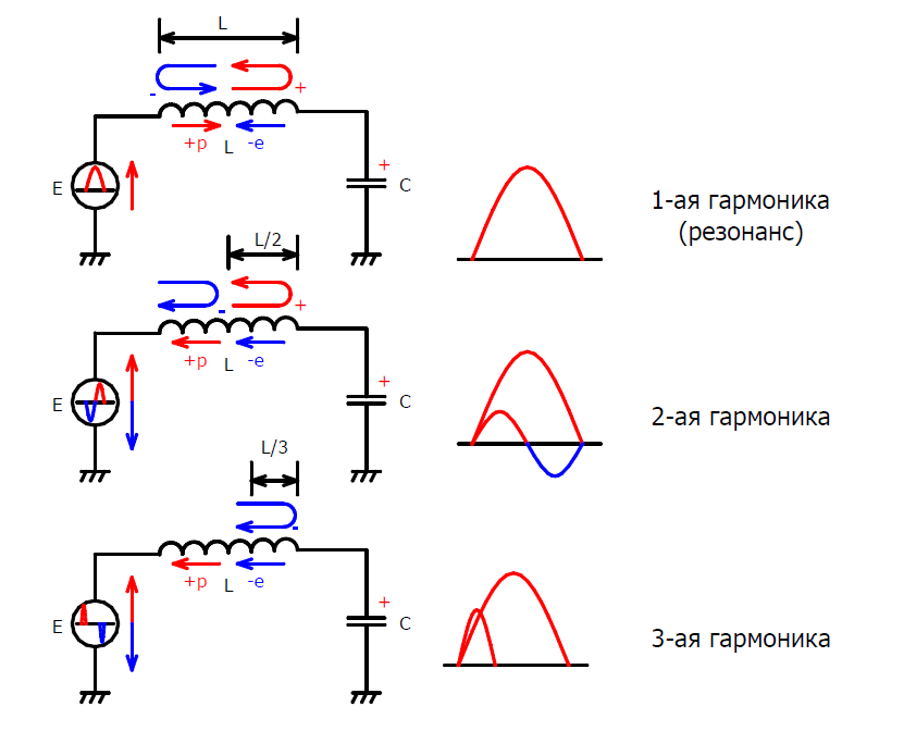 Гармоники 1