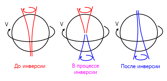 Инверсия