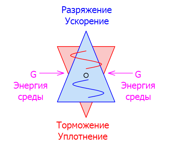 Меркаба принцип