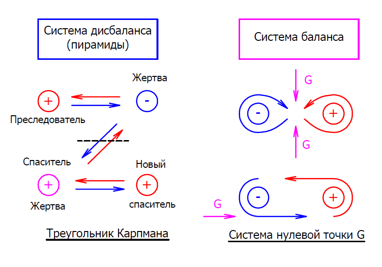 Система баланса и дисбаланса