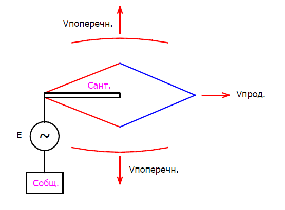 Катушка Мишина 1