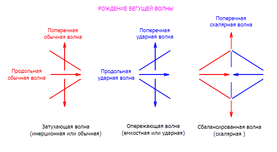 Рождение бегущей волны