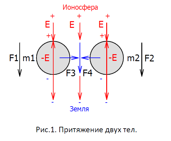 1_Полный закон гравитации