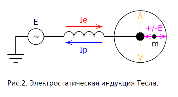 2_Электростатическая индукция Тесла
