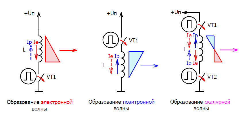 Три типа излучений