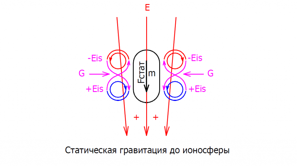 Рис.1 гравитация