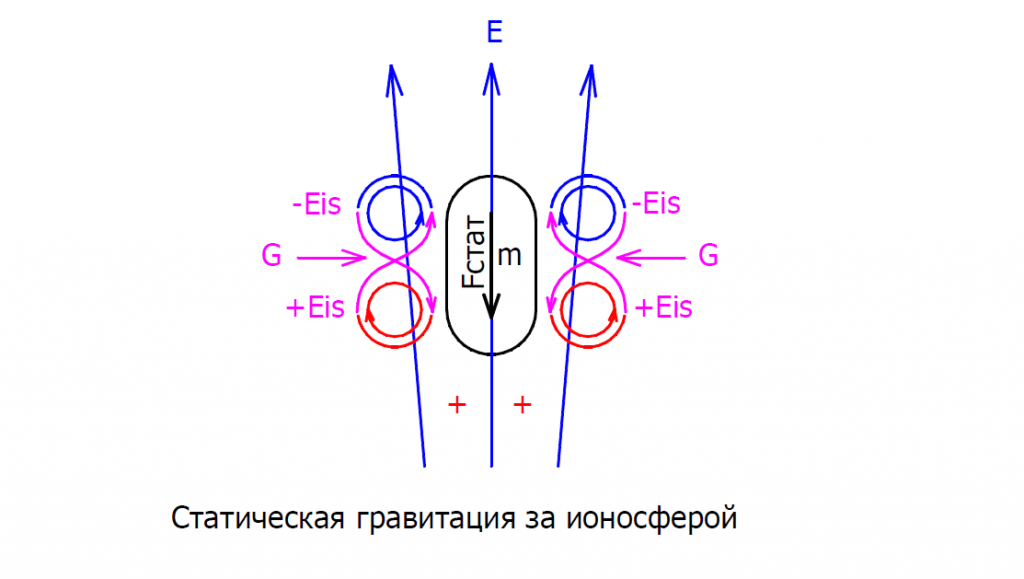 Рис.2 гравитация