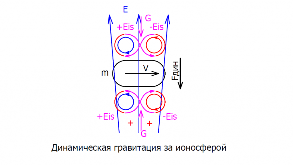 Рис.3 гравитация