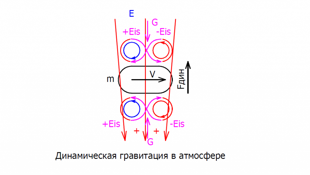 Рис.4 гравитация