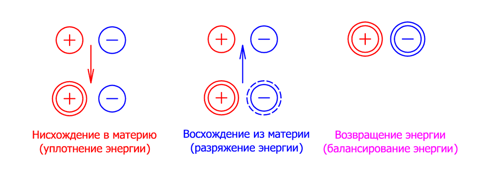 Нисхождение-восхождение материи