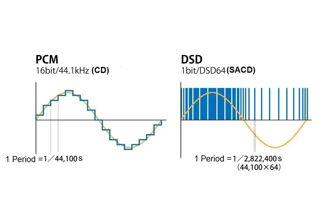 Вывод PCM звука через DSD режим