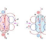 Статическая гравитация и антигравитация