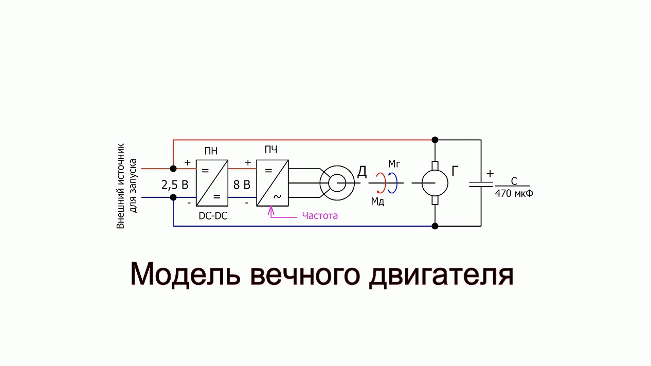 Модель вечного двигателя заставка